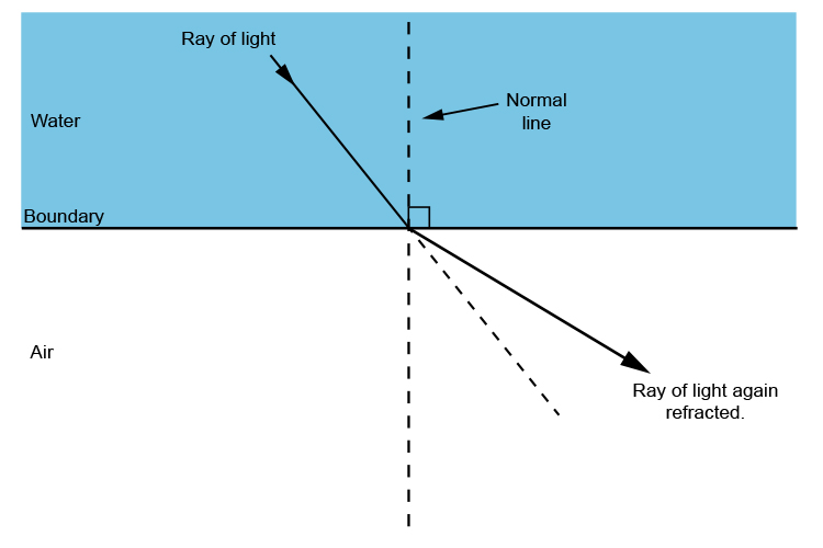 Refraction as light travels from water to air.